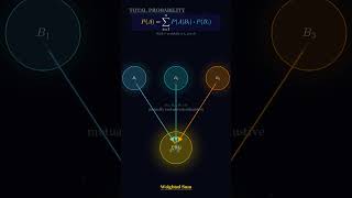 How to Calculate Probability When Things Overlap#algorithms #probability #statistics #math