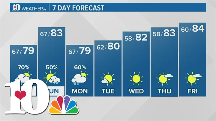 A warm day with a few isolated showers tonight