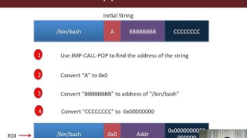031 Execve Jmp Call Pop Shellcode