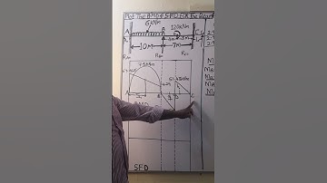 How to plot the bending moment diagram for a continuous beam.