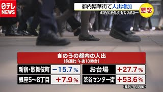 １日の感染者最多も…都内繁華街で人出増加　（2020年12月9日放送）