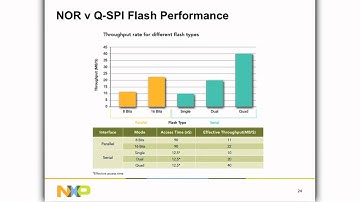 NXP LPC4300 - Get the Most Performance Out of Your Cortex-M4