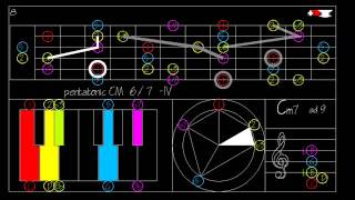 Pentatonic Modes CM7 ad6 Scale