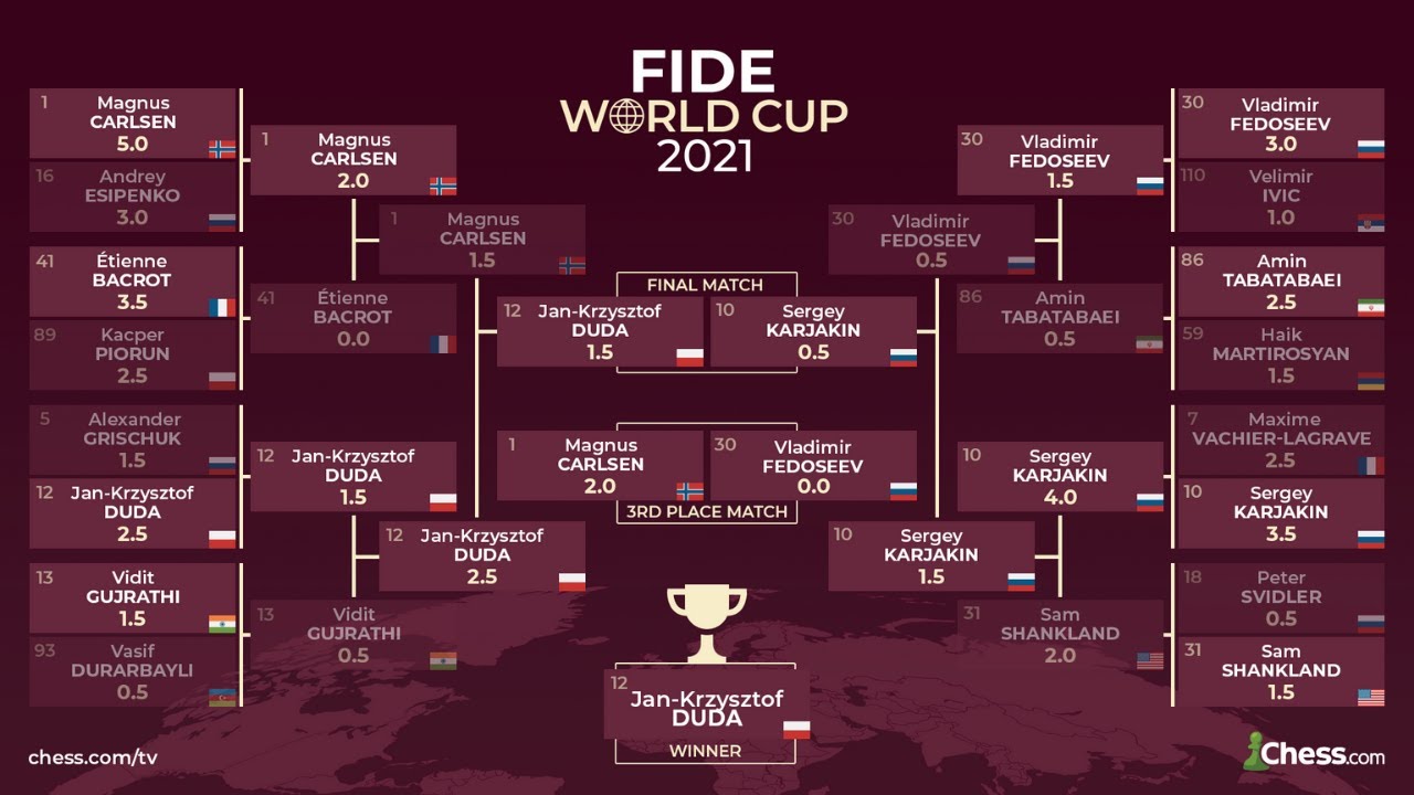 CAPIVARADA na Copa do Mundo de Xadrez 2021?