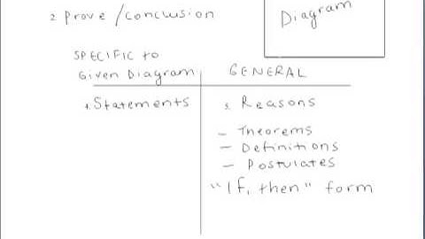 HG 1.4  Beginning Proofs