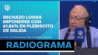 Rechazo logra imponerse con 61,86% en Plebiscito de Salida