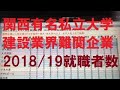 関西の主要私立大学の難関企業就職者数（建設業界）2018～2019