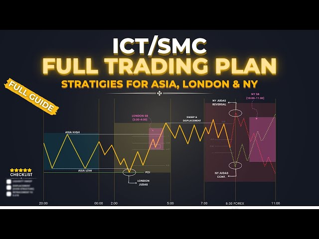 Essentials to Market Structure — Time and Price Theory (Kill Zone