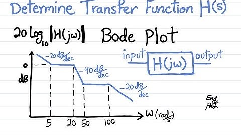 Find LTI System Transfer Function given the Bode Frequency Response