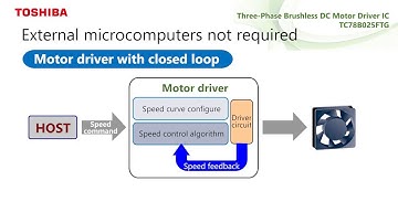 Closed Loop Motor Speed Control