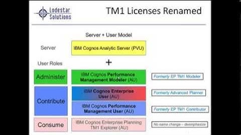 IBM Cognos Licensing Updated Dec 2013