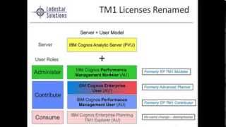 IBM Cognos Licensing Updated Dec 2013