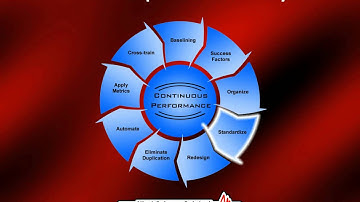 How to Improve Processess:  The Process Improvement Lifecycle