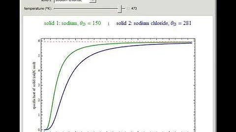 Heat Capacity of Solids in the Debye Approximation