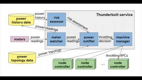 21/25 - Thunderbolt: Throughput-Optimized, QoS-Aware Power Capping. NotebookLM audio deepdive.