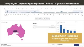 Redefining corporate digital experiences: Personalised and insightful