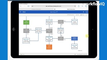 WOTM - Interactive Process Map