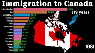 119 Years of Immigration in Canada 1900 - 2019 | Historical immigration