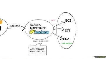 Amazon Elastic MapReduce (Amazon EMR) Process
