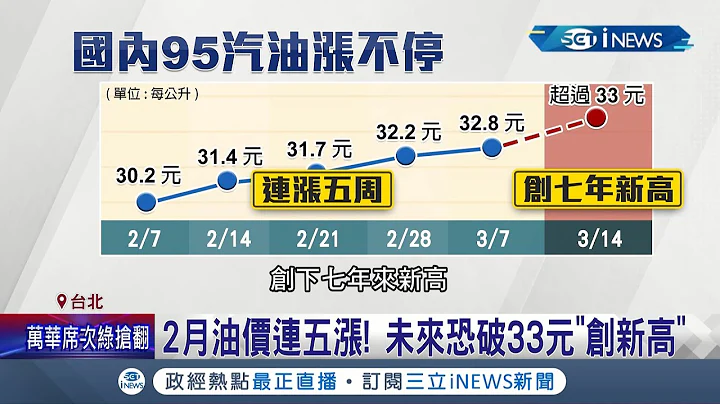"疫情+油價"漲價潮看不到盡頭！美國投下禁止俄油震撼彈 國際油價指標一度破130美元 憂第4次石油危機恐再現...│記者李雯珂 楊超丞│【國際局勢】20220312│三立iNEWS - 天天要聞