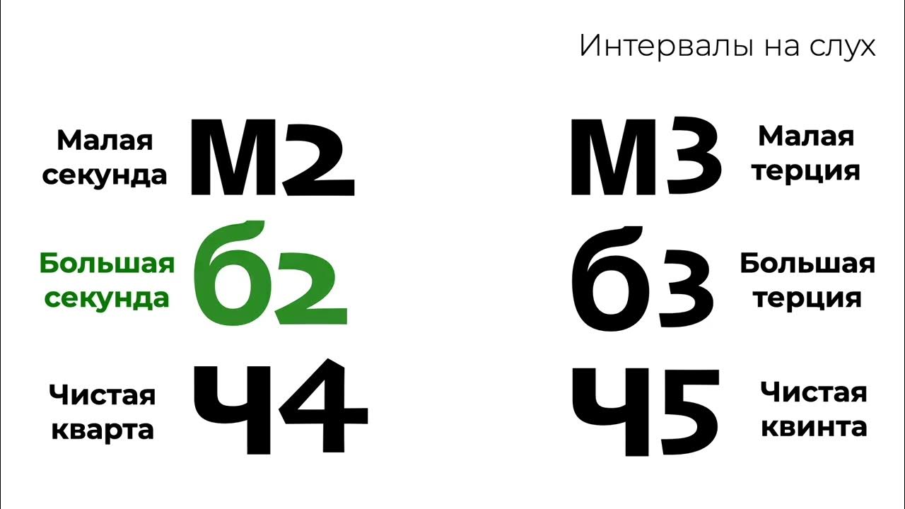 Промежутки между приемами пищи должны быть. Сводная таблица числовых промежутков. Построение музыкальных интервалов. Координатная прямая числовые промежутки. Тест на интервалы.