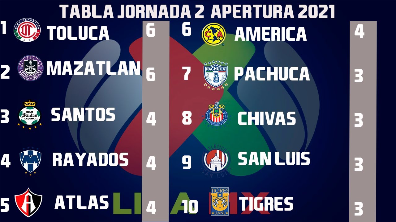 RESULTADOS, Y TABLA GENERAL JORNADA 2 LIGA APERTURA 2021 | Grita Mexico Ap21 YouTube