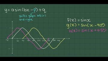 Sine Graph 5: The Horizontal Shifts