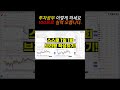 투자공부 이렇게 하세요100프로 실력 오릅니다. #shorts #쇼츠