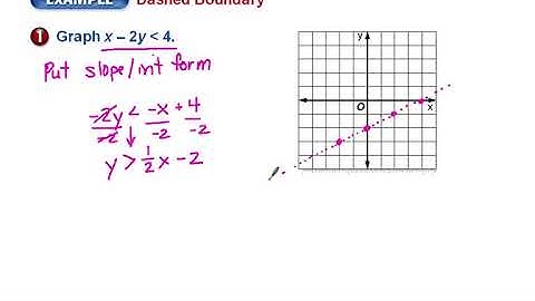 Graphing Inequalities (1.5 Lesson)