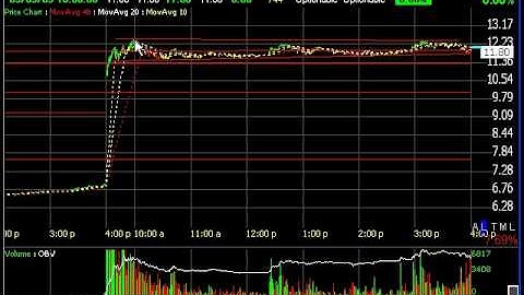 Chart of the Day - VVUS - Stock Charts & Technical Analysis by Harry Boxer, TheTechTrader.com