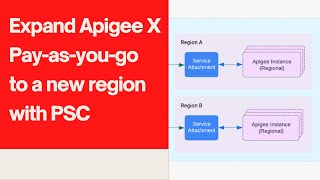 Walkthrough: Expand Apigee X Pay-as-you-go to a new region using Private Service Connect