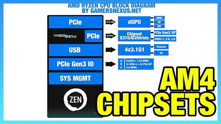 AMD Chipset Comparison: X370 vs B350, A320, X300