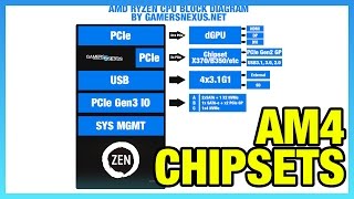 AMD Chipset Differences: X370 vs. B350, A320, X300