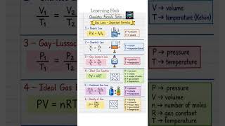 Gas Laws ✅📝 #viral #examprep #boardexam #neet #jee #studentslife #revision #lastminutestudy #notes