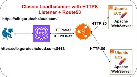 How to Configure an AWS Classic Load Balancer with HTTPS Listener & Route 53 | CLB with Route53
