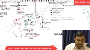 Alteration of MOA Clauses (Except name Clause)
