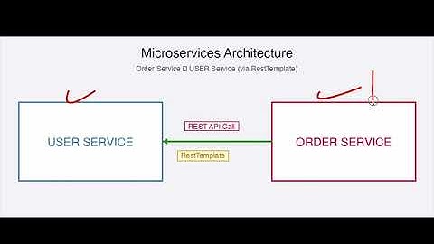 How to use RestTemplate in Spring Boot for Microservices communication | Microservices |RestTemplate
