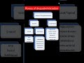 Routes of drug administration #shortsviral #shortsyoutbe