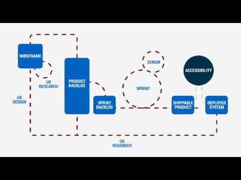 Accessibility testing within your development lifecycle