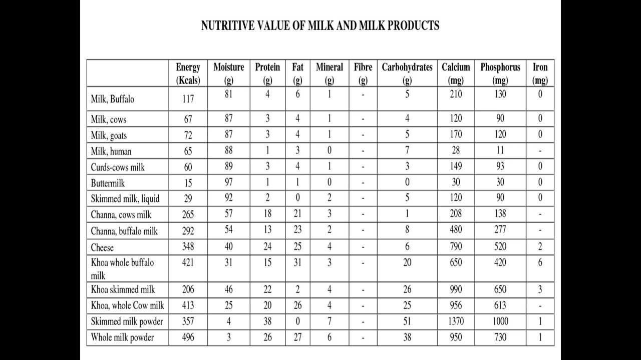 Indian Food Nutrition Chart