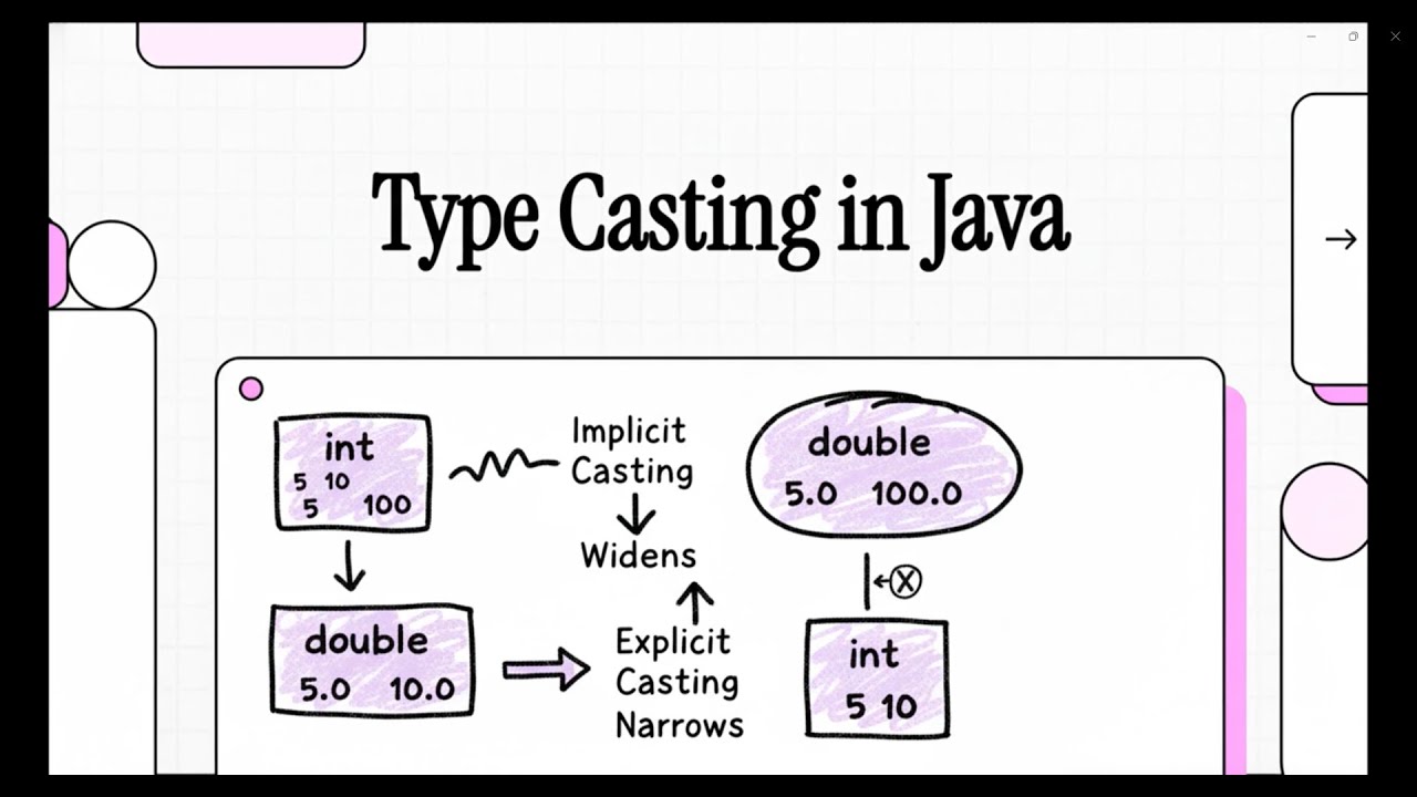 Type Casting in Java | Implicit & Explicit Casting | Day 17 