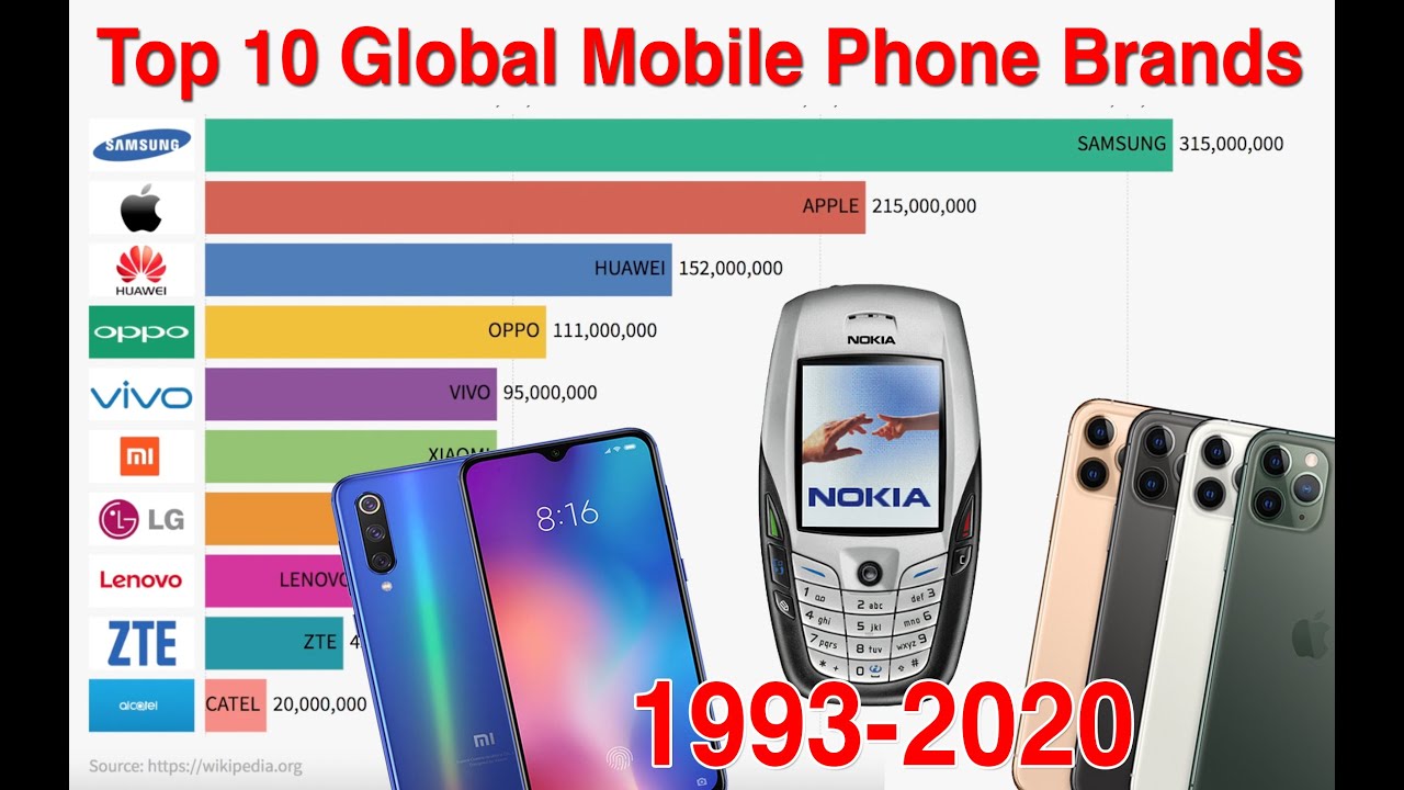 min kæmpe stor Manchuriet Top 10 Global Mobile Phone Brands 1993-2020 | The Rankings - YouTube