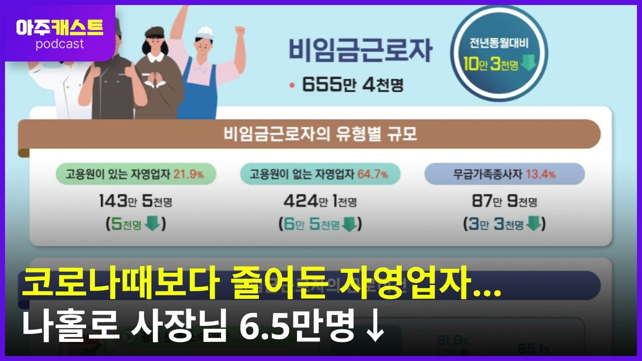 코로나때보다 줄어든 자영업자…나홀로 사장님 6.5만명↓