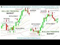 📚 Price Action: How to trade based on RETRACEMENTS / REVERSALS by Key Le...