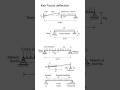 Beam Deflection Analysis – Factors Affecting Deflection &amp; Types of Loads