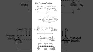 Beam Deflection Analysis – Factors Affecting Deflection & Types of Loads