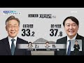 [여론조사] 이재명 34% 윤석열 37.7% 접전…TV 토론 점수도 엇비슷 / KBS  2022.02.10.