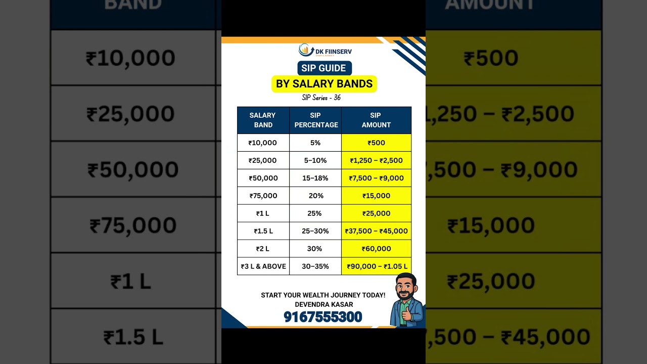 SIP Guide by Salary BandsYour SIP should grow with your salary