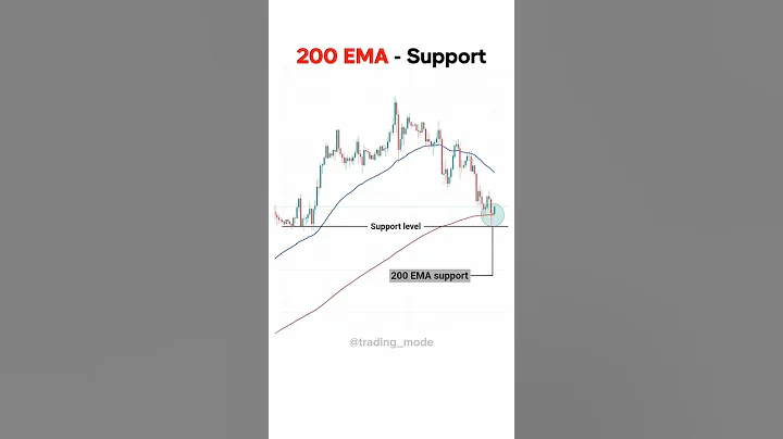 270/365 - 200 EMA trading strategy #trading #ema #tradingstrategy #indicators #intradaytrading