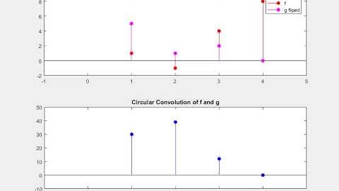 Circular Convolution Example
